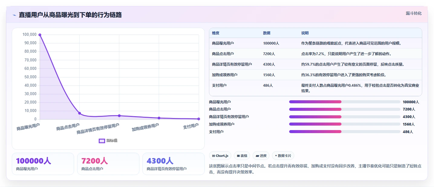 直播数据复盘：数据分析师问题诊断：点击率卡在主播节奏乱怎么办