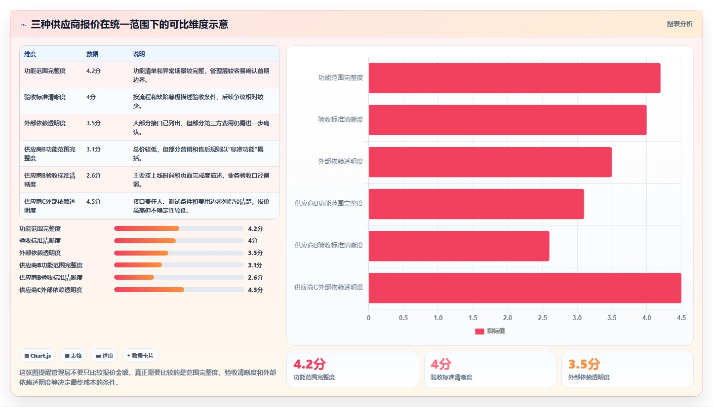 电商系统开发：企业管理层入门版教程：项目预算从准备到复盘