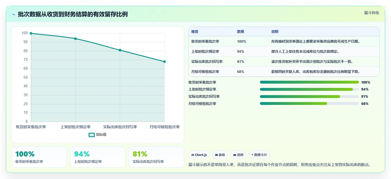 电商仓储管理:财务人员评估框架:入库上架是否真正带来规范批次追踪