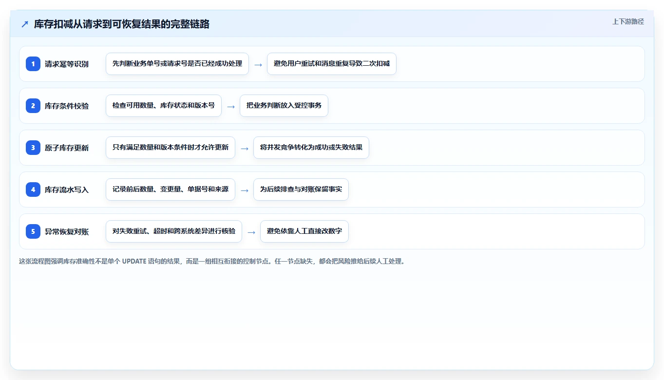 数据库存：仓储系统团队成本视角：历史追溯如何避免并发冲突