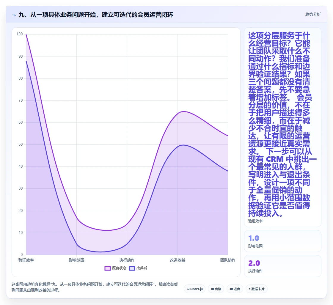 九、从一项具体业务问题开始，建立可迭代的会员运营闭环