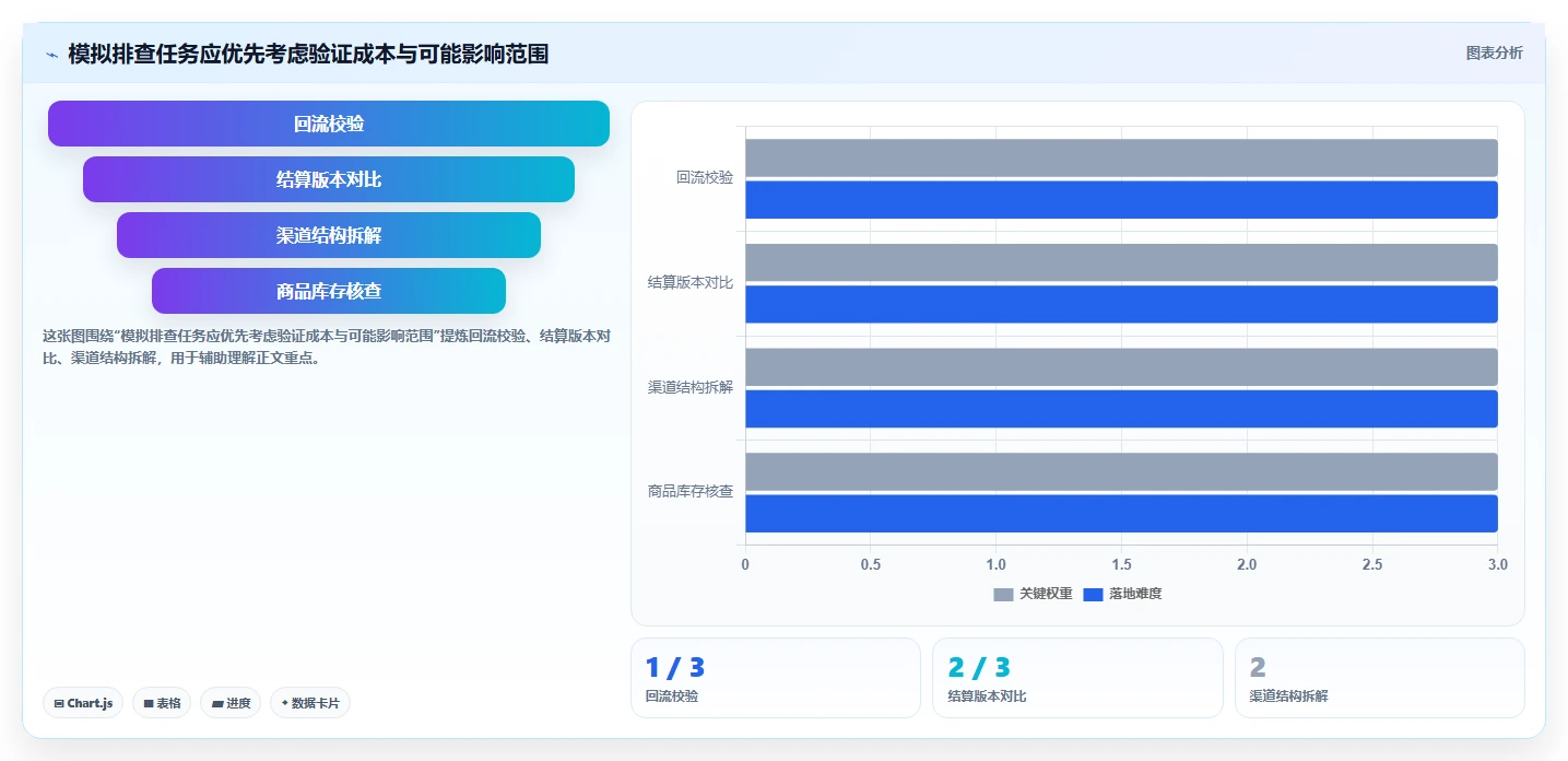 运营数据方案设计：异常诊断场景的流程设计怎么做