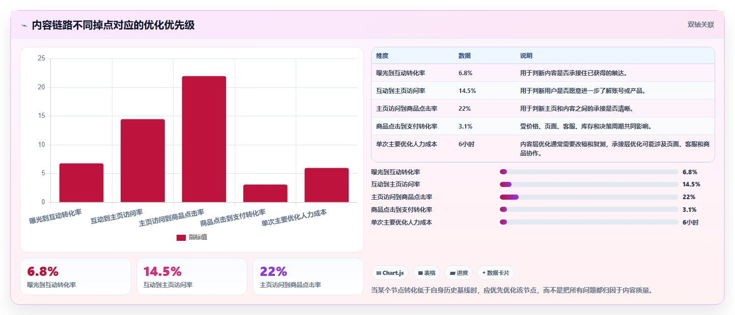小红书数据分析：小红书新手诊断清单：从竞品追踪排查复盘口径混乱