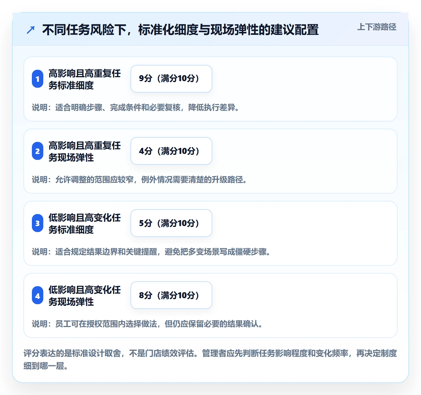 店铺运营管理进阶课：围绕岗位分工完善标准化管理
