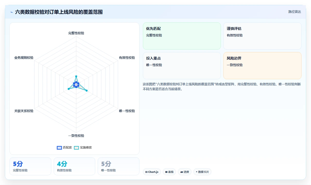 数据库存：项目经理入门版：数据校验的完整方法与步骤