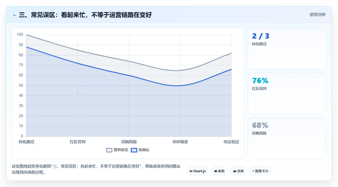 三、常见误区：看起来忙，不等于运营链路在变好