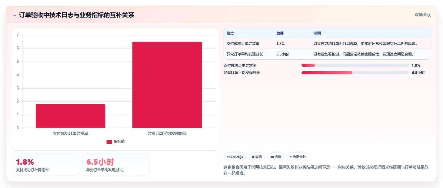 电商系统开发：运营负责人操作手册：接口联调中的测试验收怎么落地