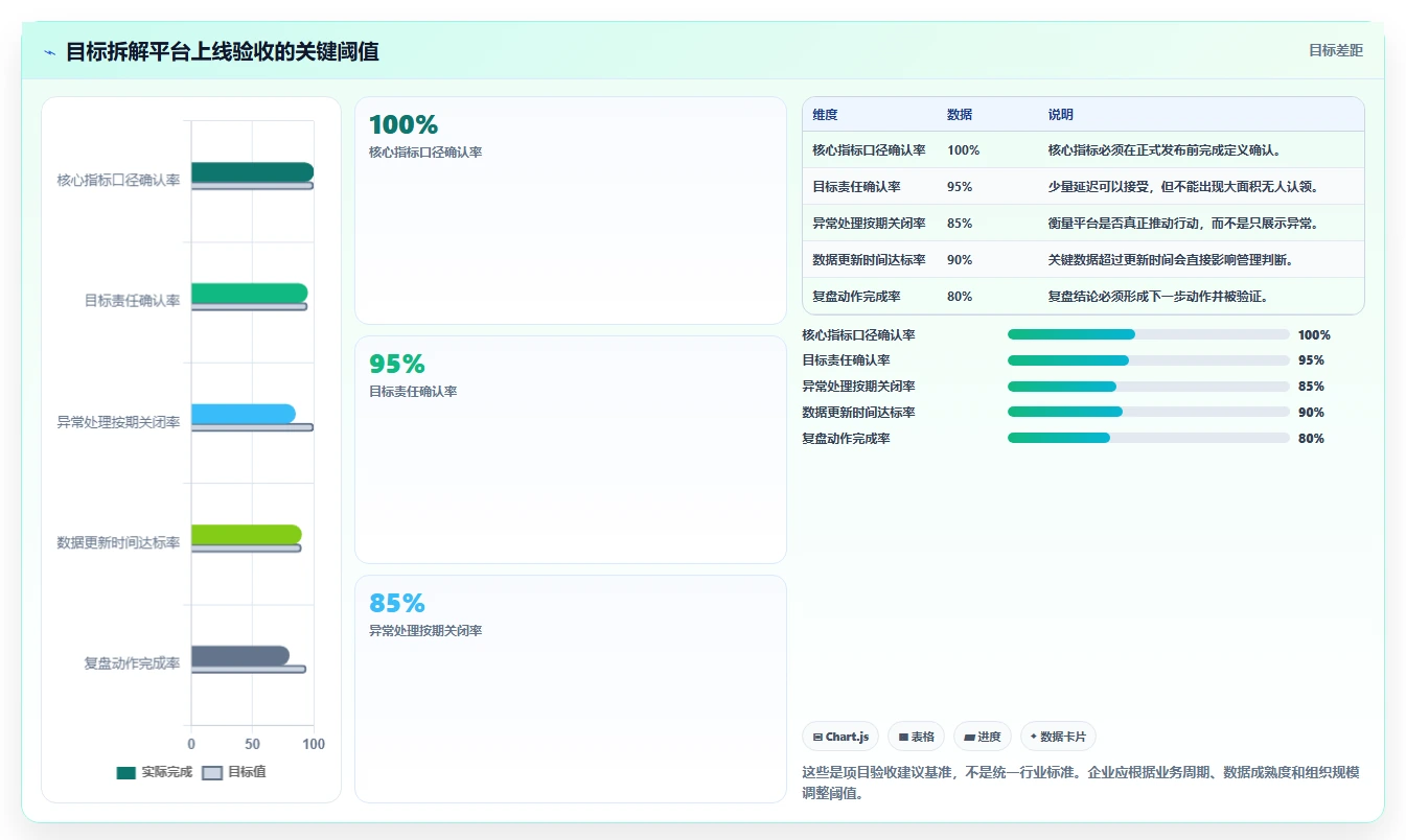 运营管理平台避坑指南：目标拆解环节的流程设计要注意什么