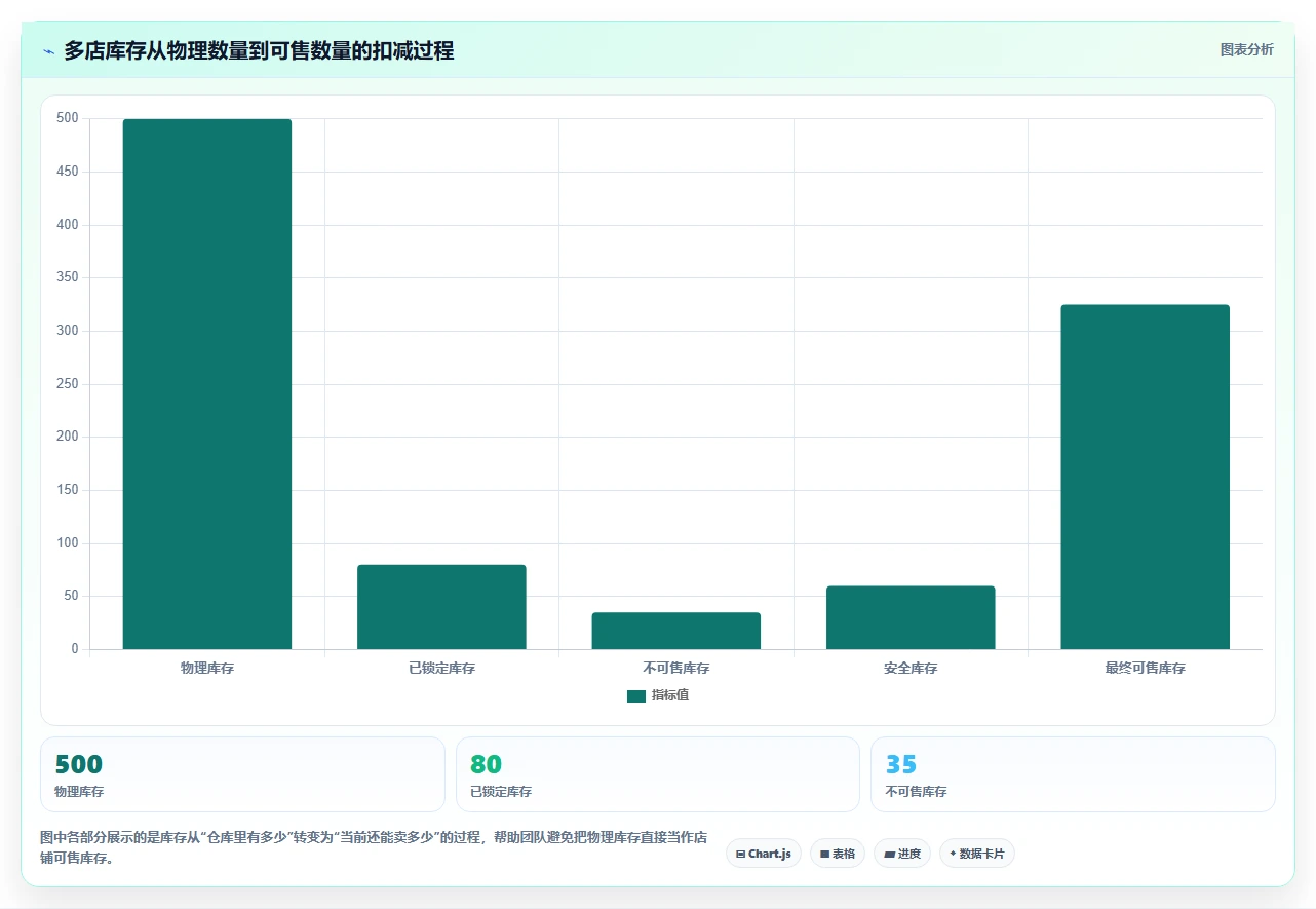电商管理方案设计：库存协同场景的多店经营怎么做