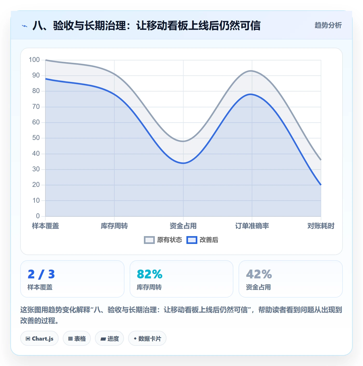 八、验收与长期治理：让移动看板上线后仍然可信