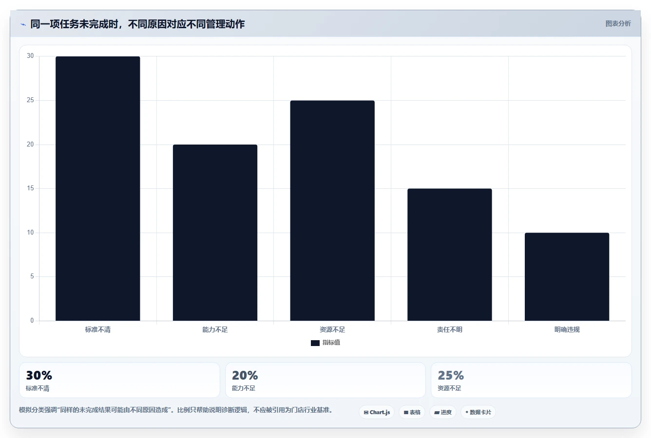 如何运营好一个店铺管理要点：团队执行的常见误区如何设计