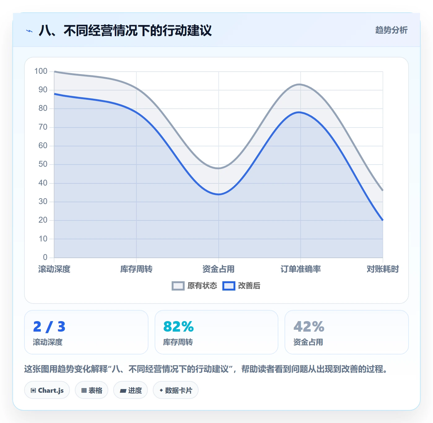 八、不同经营情况下的行动建议