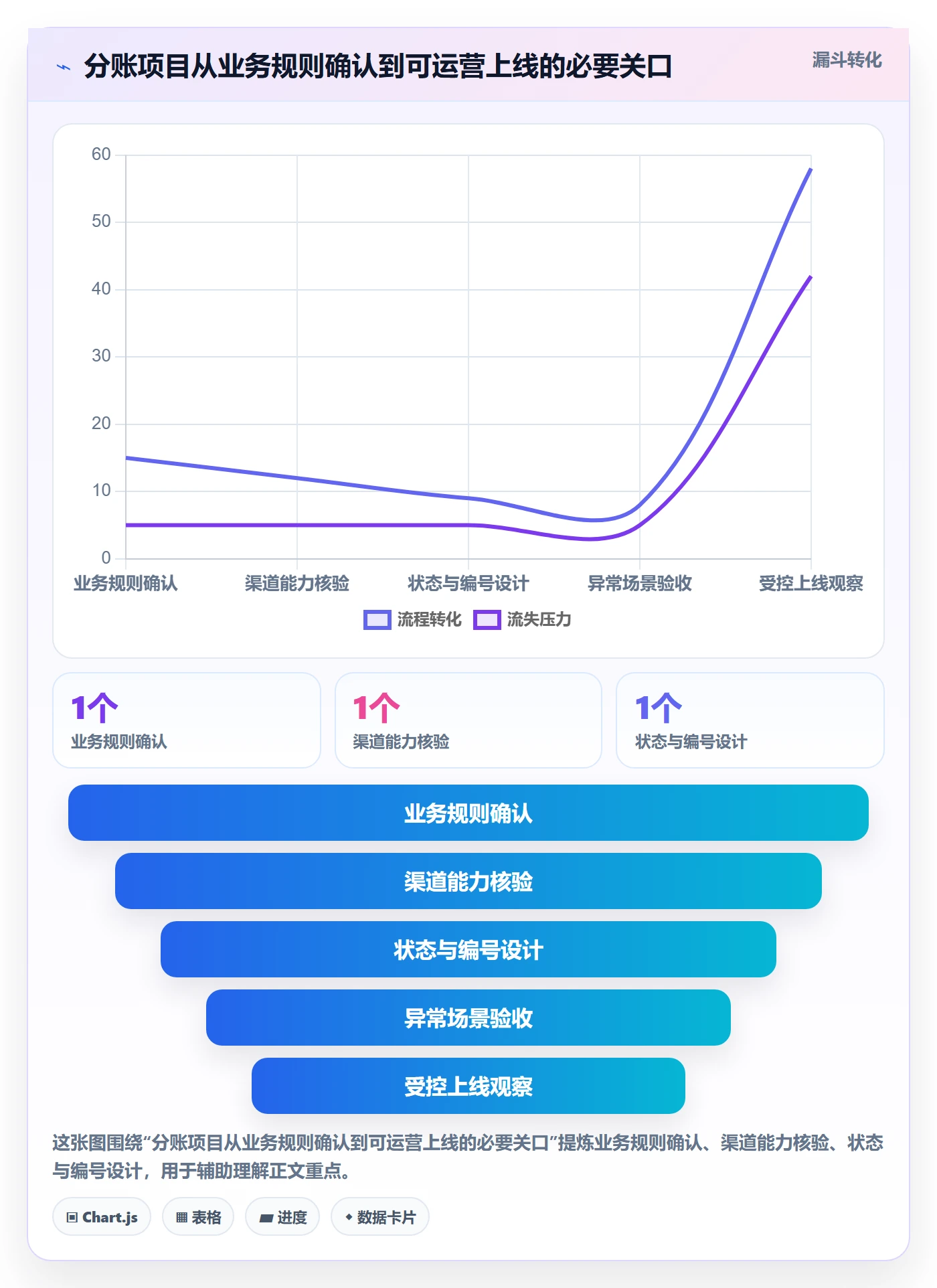 分账系统应用思路：围绕接口对接拆解进阶玩法