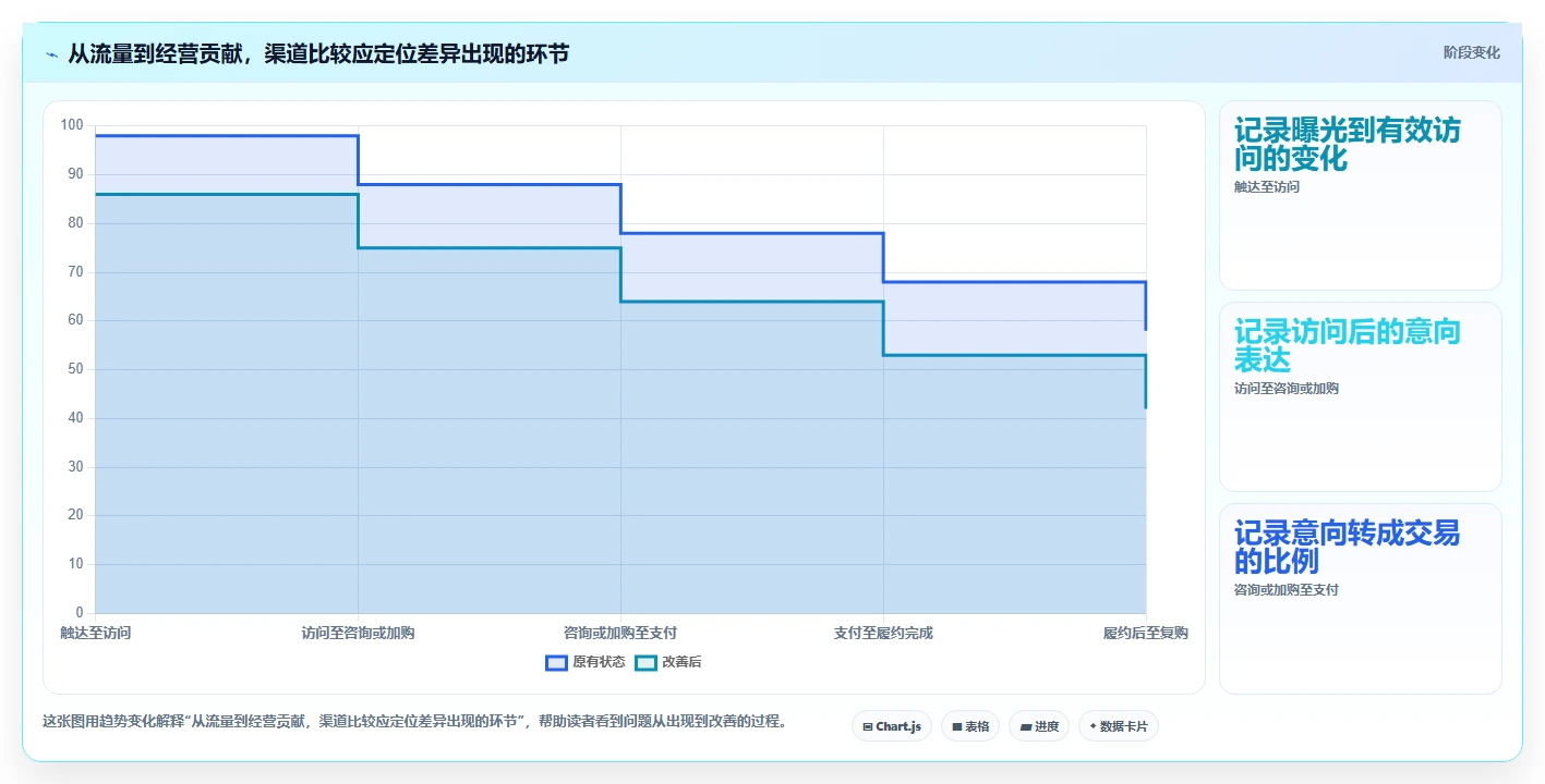 运营数据业务拆解：渠道对比为什么影响多店经营
