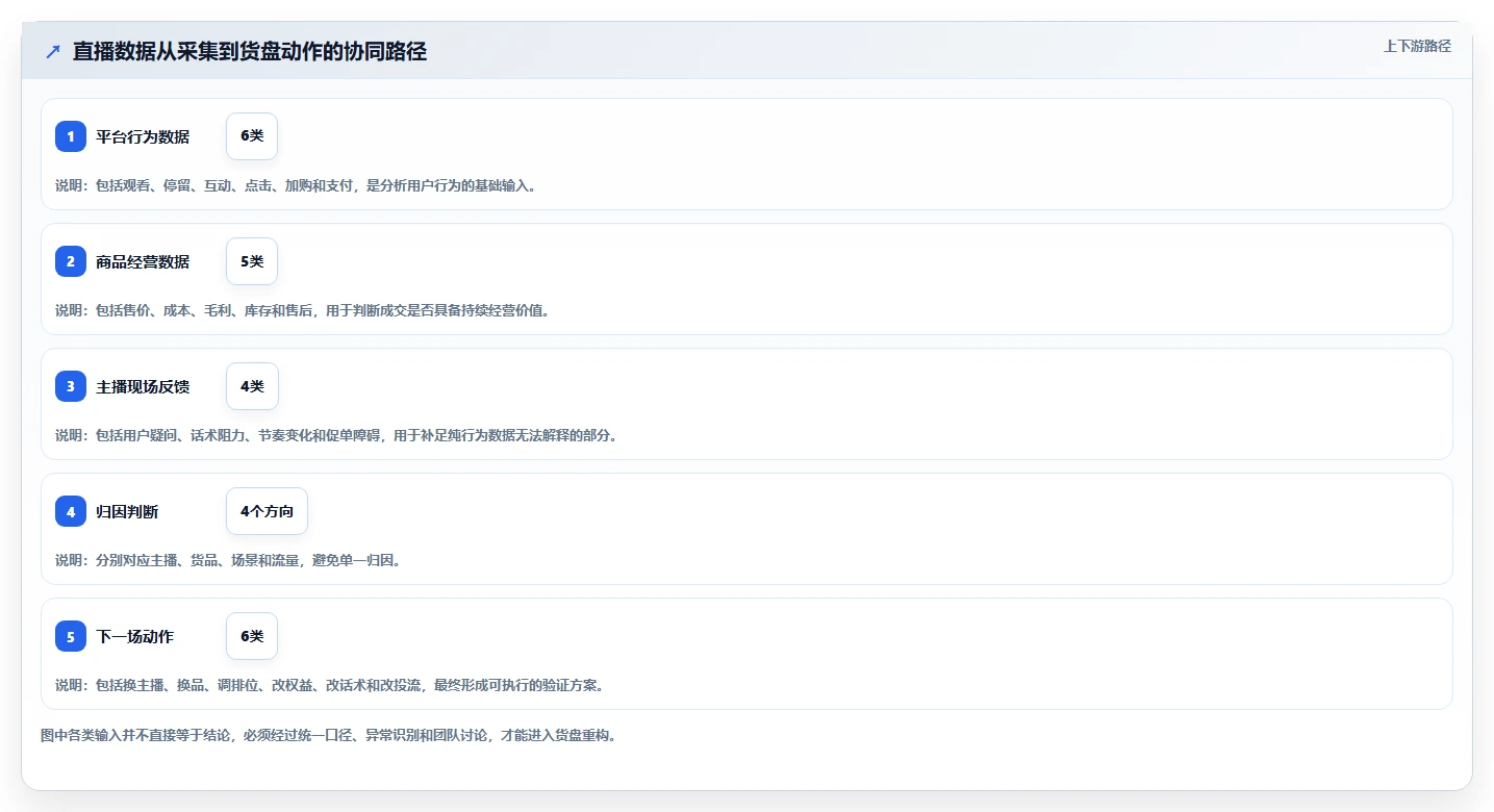 直播数据复盘：数据分析师团队协同指南：主播评估如何提升重构货盘组合
