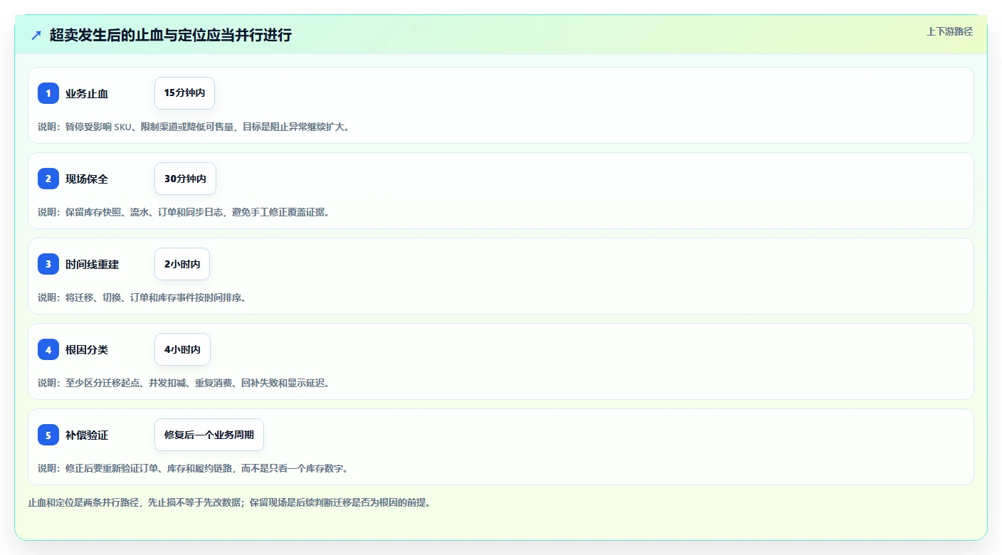 数据库存：项目经理常见误区：超卖排查为什么总遇到数据迁移风险