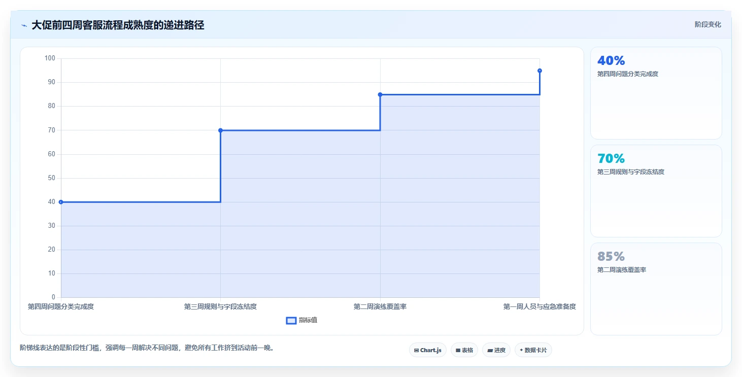 电商辅助软件：客服团队流程优化：大促备战怎样减少成本难控制