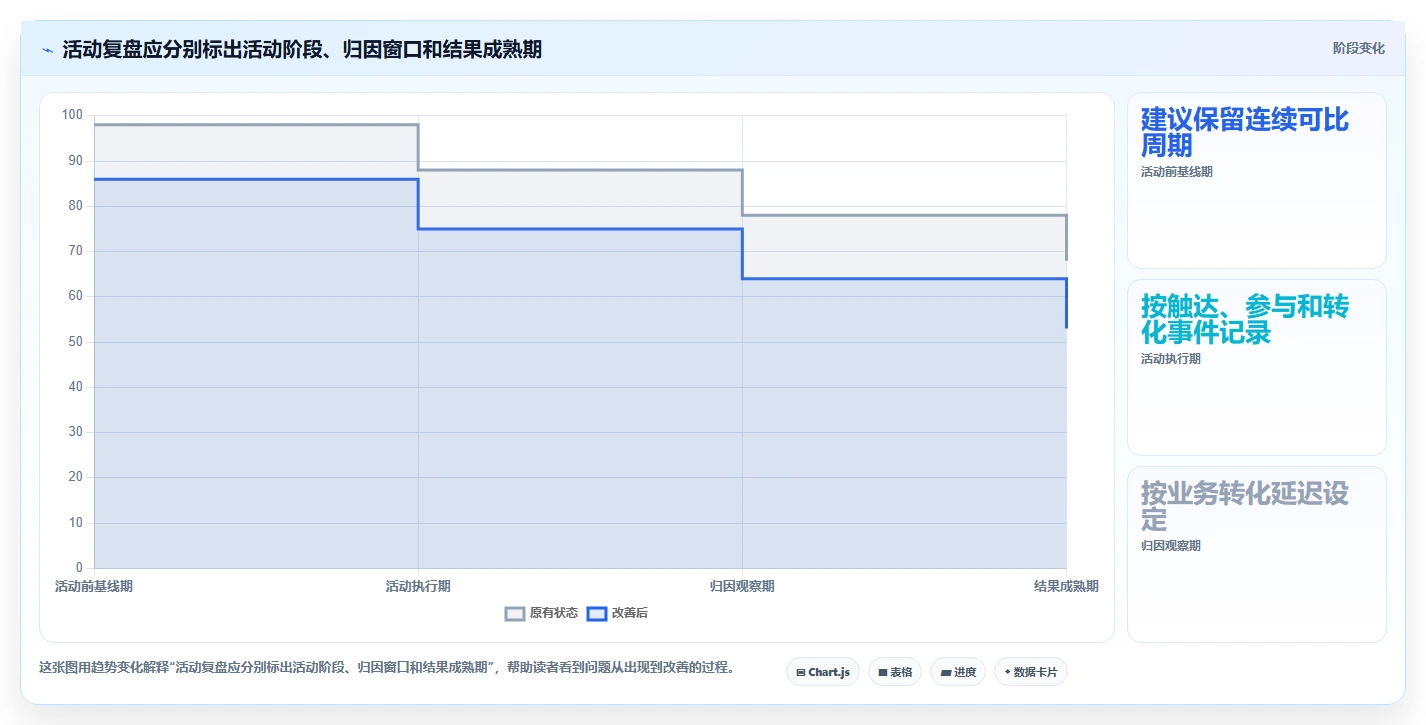运营数据配置指南：趋势分析需要哪些落地案例设置