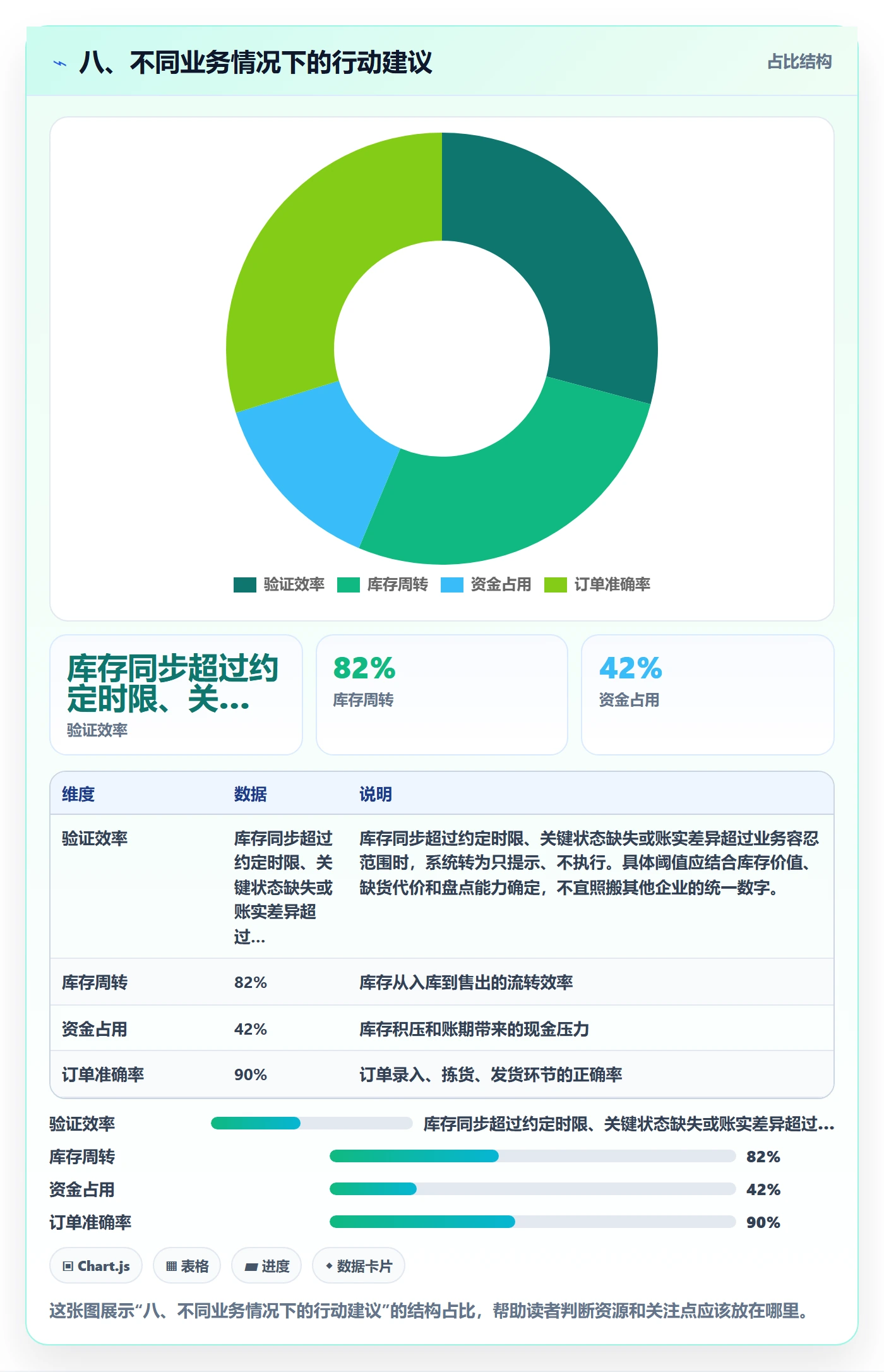 八、不同业务情况下的行动建议