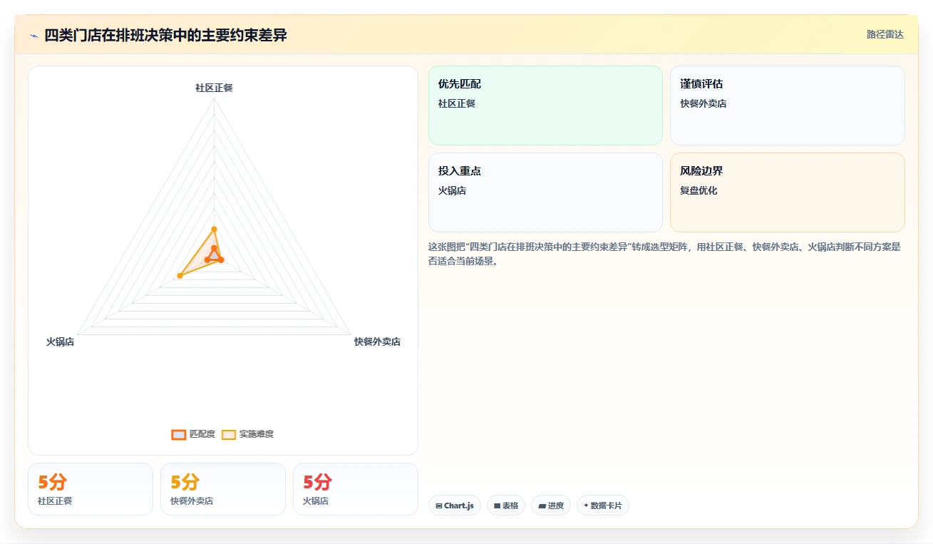 餐饮店报表：投资人操作手册：成本管控中的排班效率怎么落地