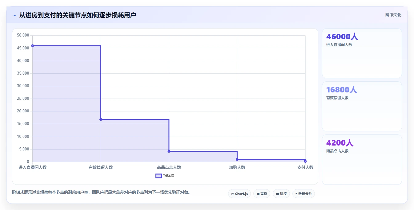 直播数据复盘：选品团队改善方案：告别场观高但不成交，逐步实现形成改进清单