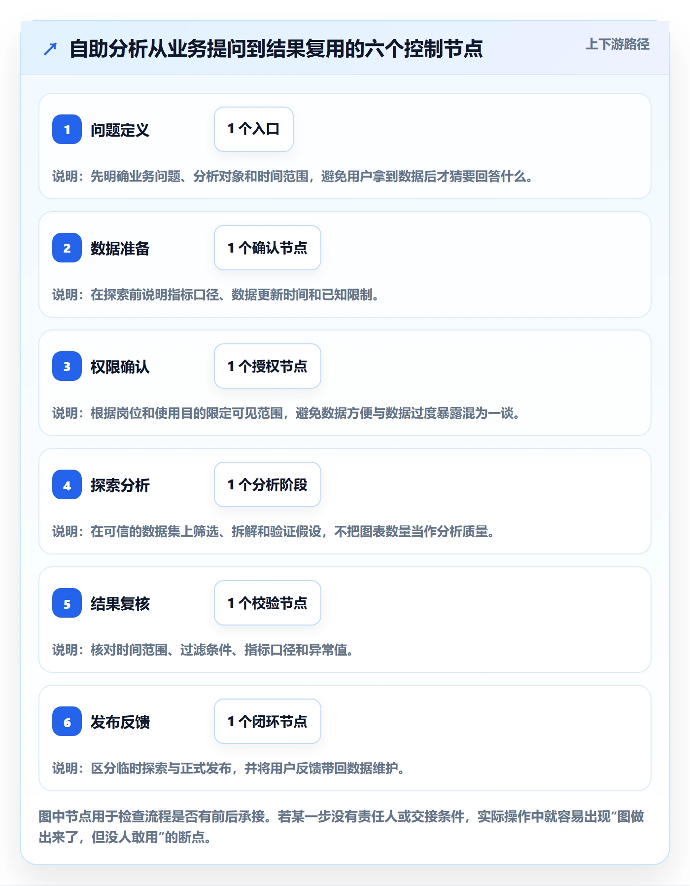 bi 平台避坑指南：自助分析环节的流程设计要注意什么