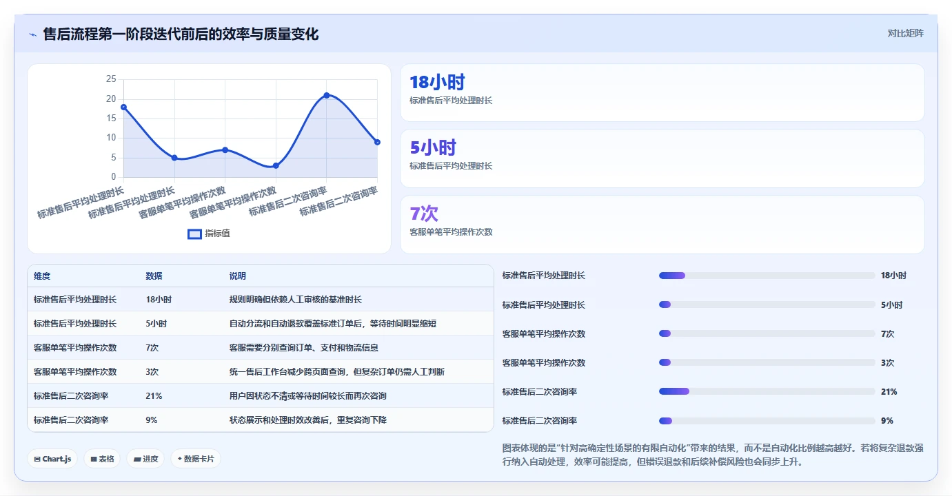 电商系统开发：产品经理实操版方案：持续迭代的目标、动作与检查点
