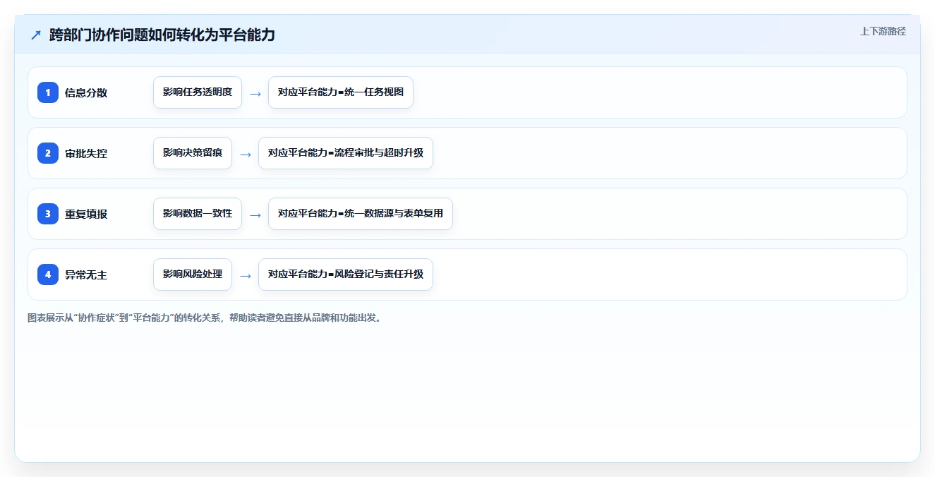 运营管理平台规划方法：跨部门协作与工具对比如何衔接