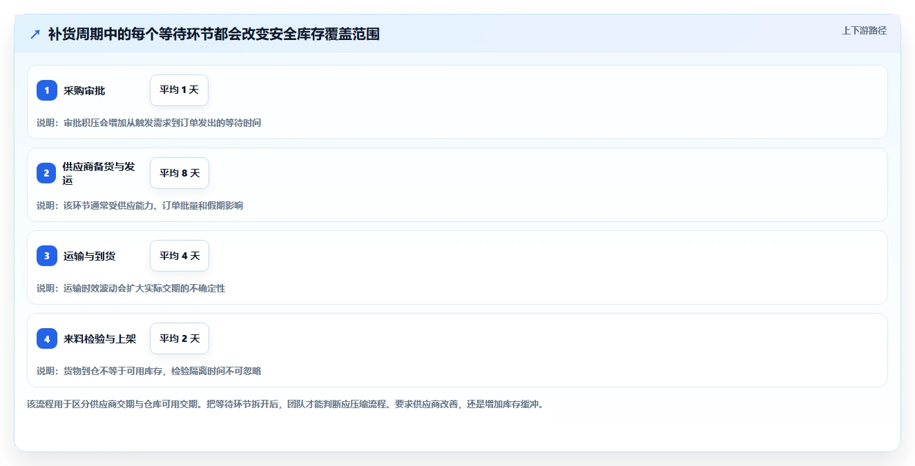 仓库安全库存管理规划方法：缺货风险与成本控制如何衔接