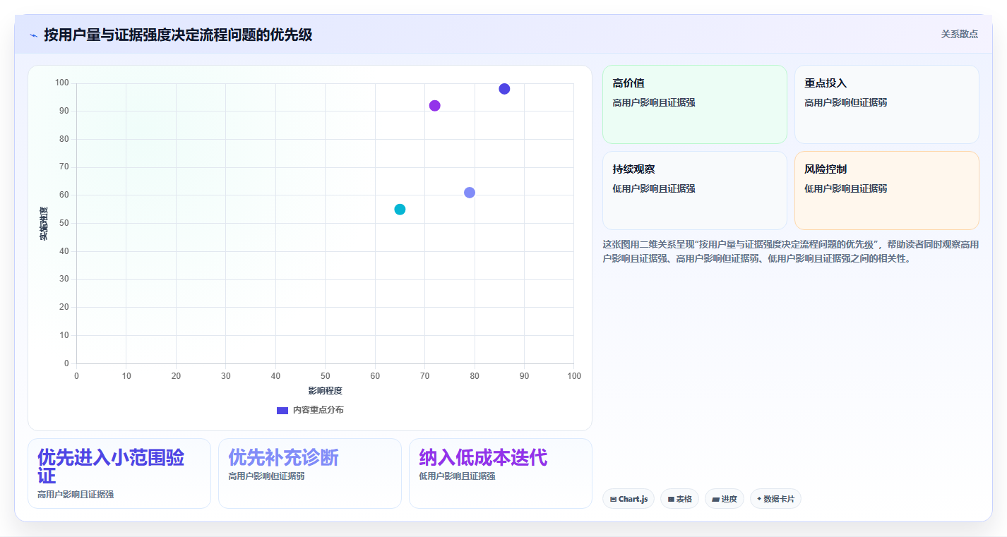 运营数据进阶课：围绕转化漏斗完善流程设计