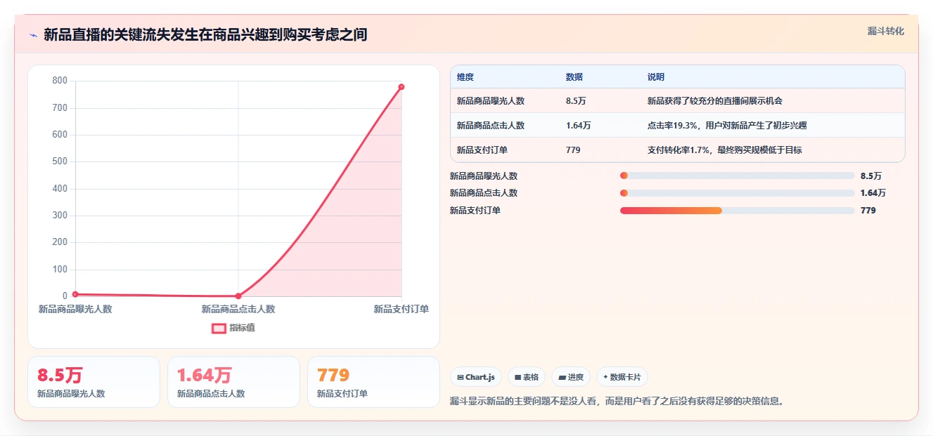 直播数据复盘：品牌商家管理升级：单场复盘如何支撑形成改进清单