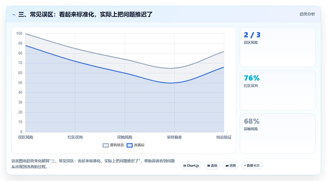 三、常见误区：看起来标准化，实际上把问题推迟了