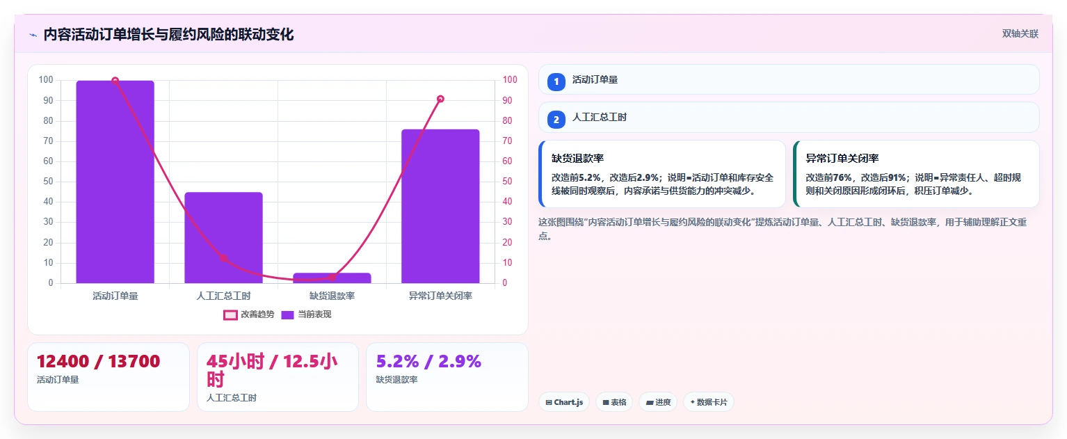 电商辅助软件:内容团队问题诊断:订单处理卡在数据散落怎么办