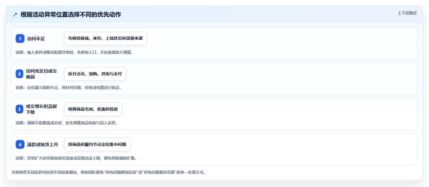 店铺运营包括哪些方面工作指南:用指标体系解决活动运营问题