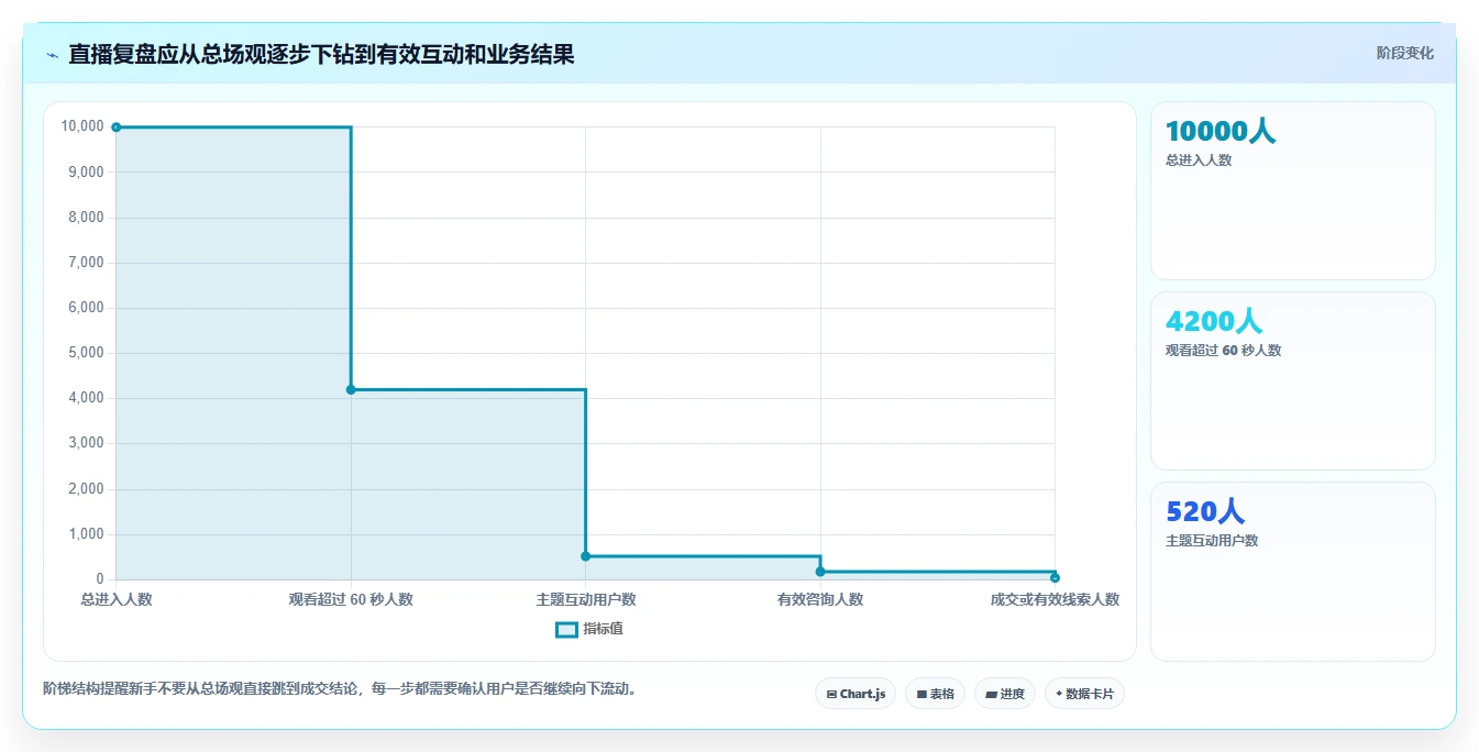 直播数据复盘：直播新手快速排查：场观趋势为何会导致互动率低