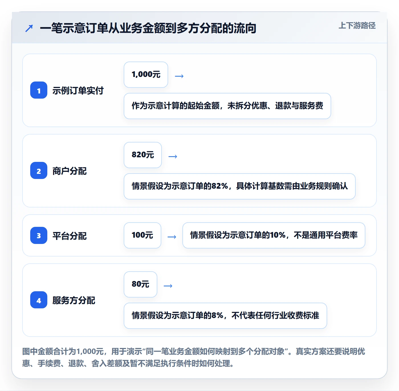 分账系统自动化方案：资金路由从哪里开始