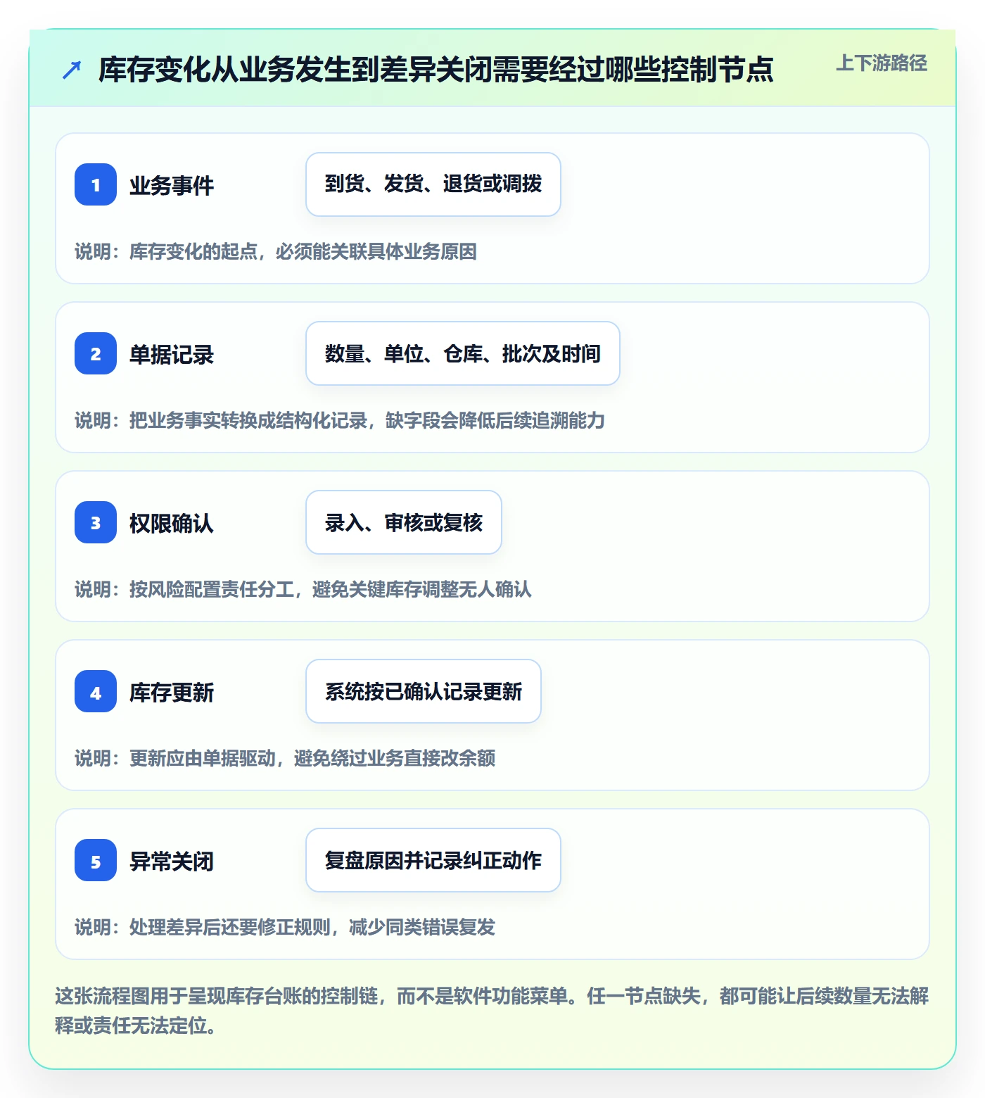 库存管理系统工作指南：用精细化运营解决库存台账问题