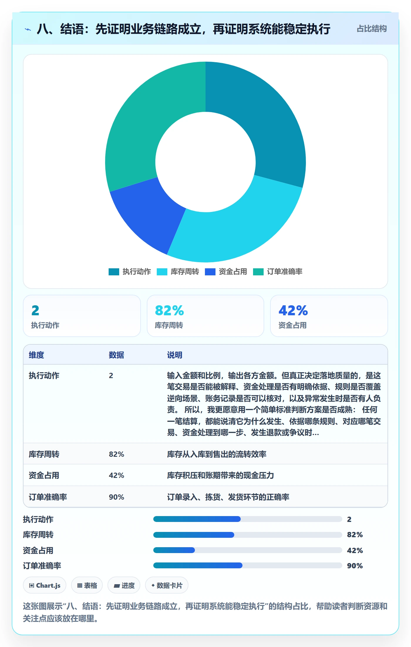 八、结语：先证明业务链路成立，再证明系统能稳定执行