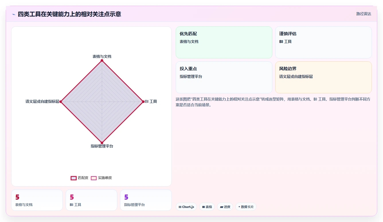运营数据基础课：指标口径相关的工具对比一次讲透