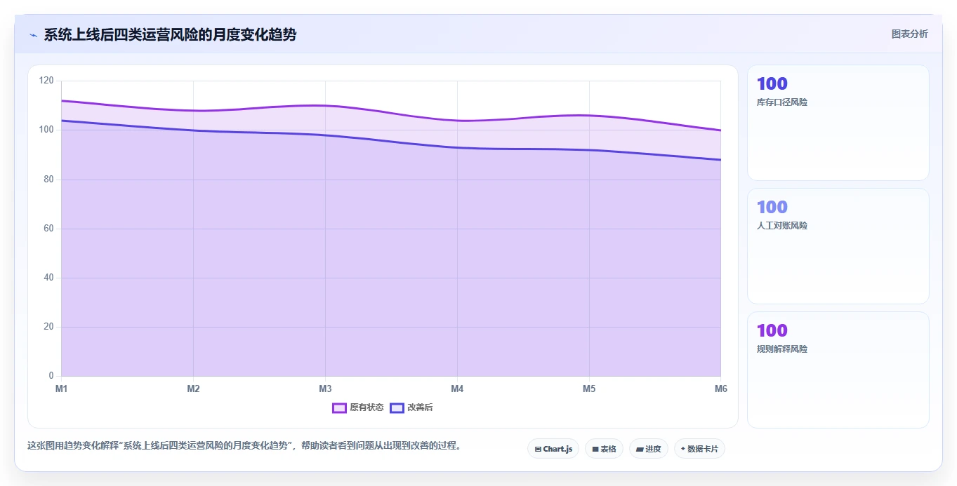 电商系统开发：品牌商家老板版方案：系统架构的目标、动作与检查点