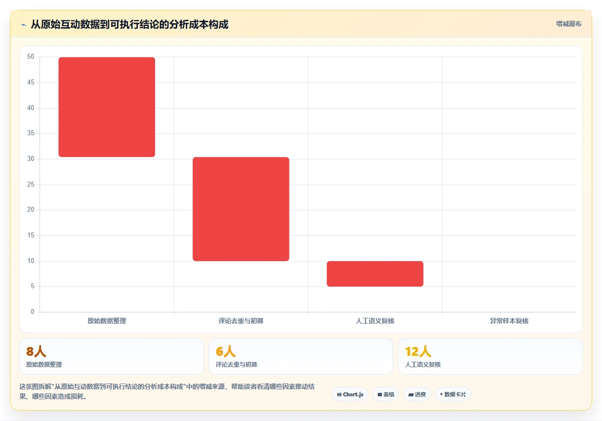 小红书数据分析：数据分析师实施建议：围绕关键词热度稳步提升识别真实互动