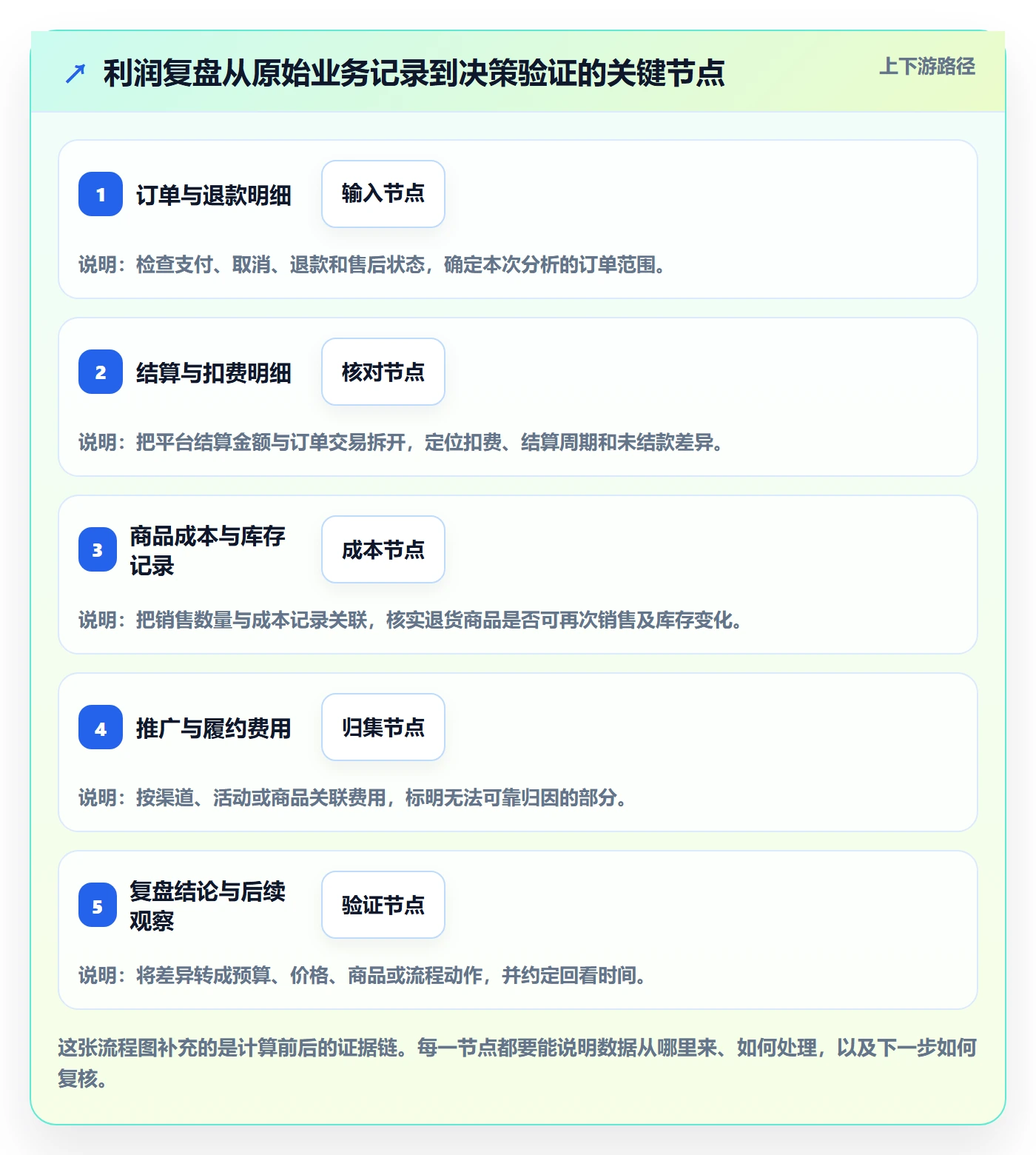 店铺运营管理决策指南：用数据复盘判断利润核算方案