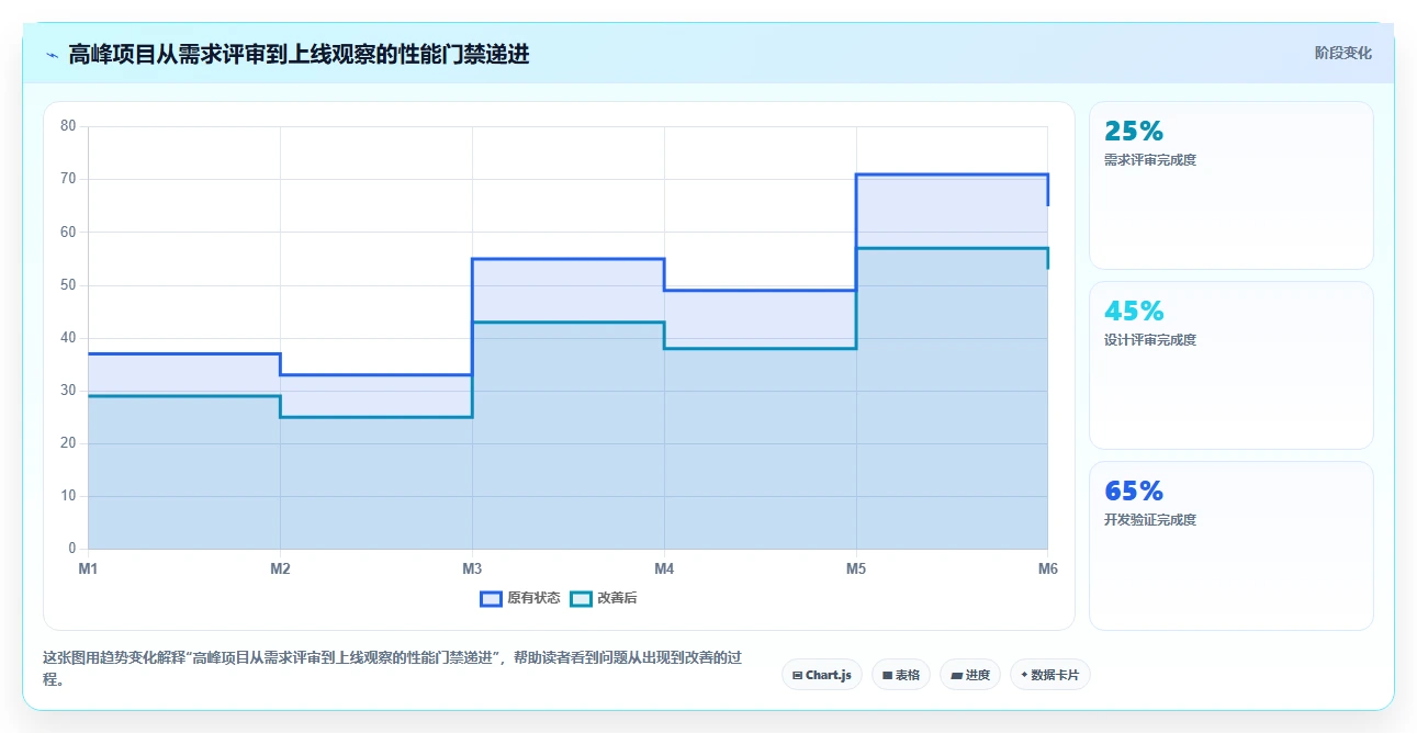 电商系统开发：技术负责人管理方法：把接口开发转化为保障高峰性能
