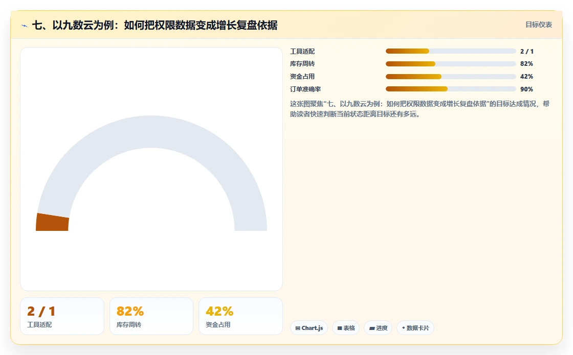 七、以九数云为例：如何把权限数据变成增长复盘依据