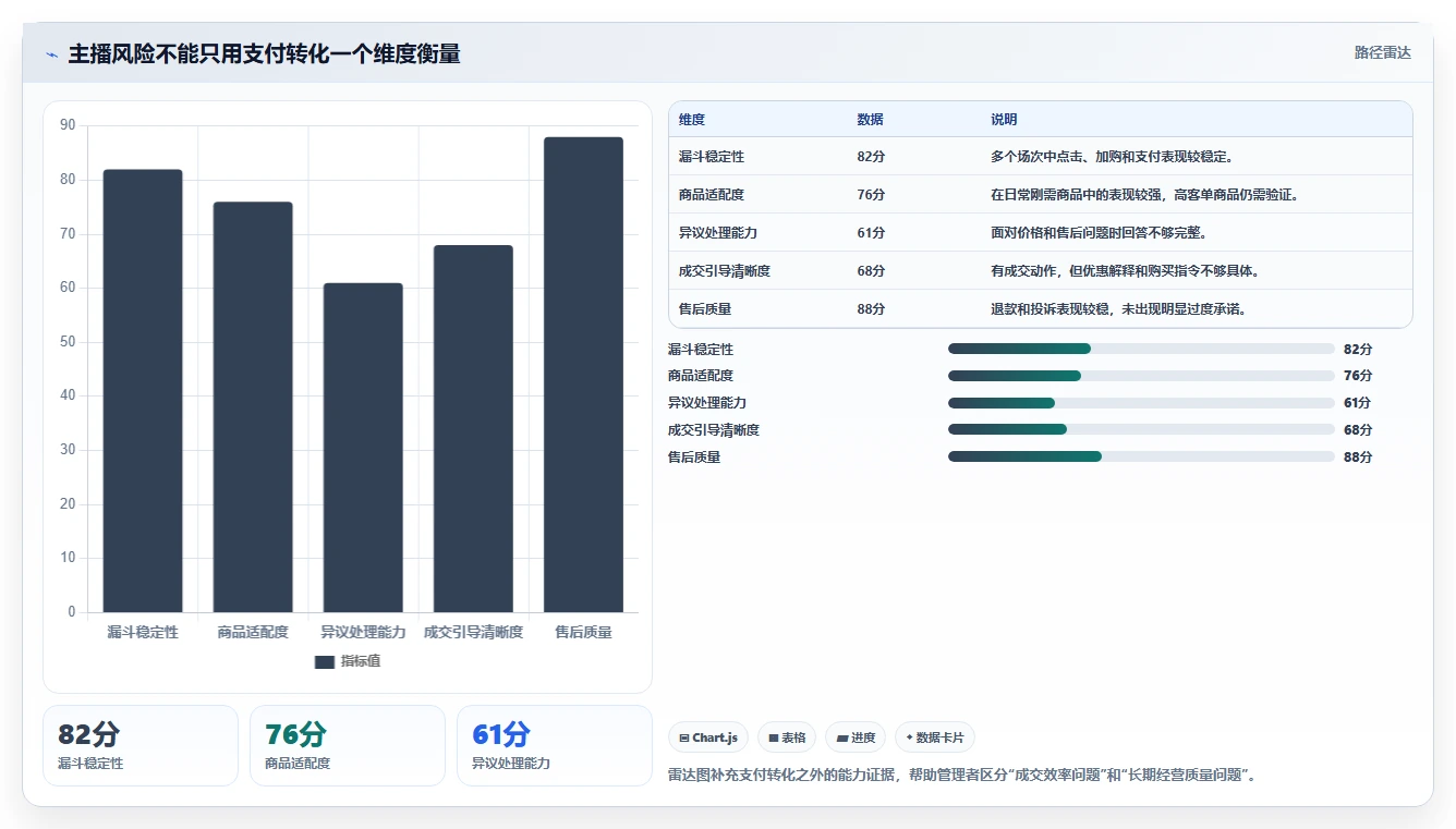 直播数据复盘：直播运营风险清单：主播评估最需警惕的转化波动大