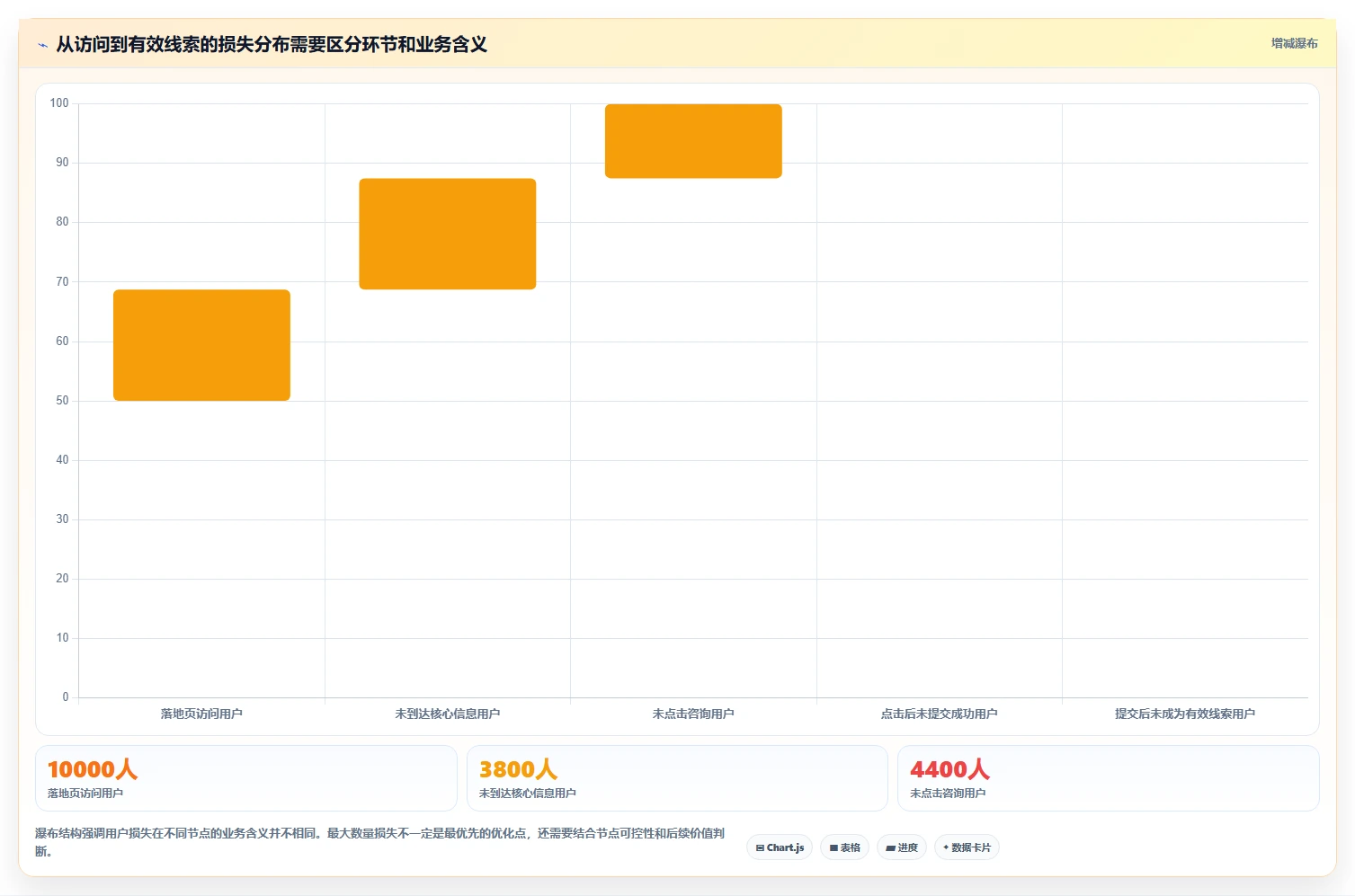 运营数据从0到1：转化漏斗的流程设计与操作要点