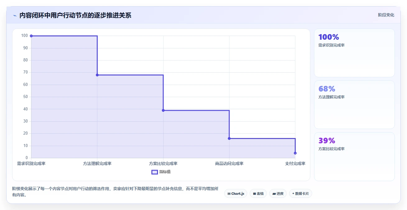 小红书数据分析：电商卖家流程图解：内容转化如何减少账号增长慢