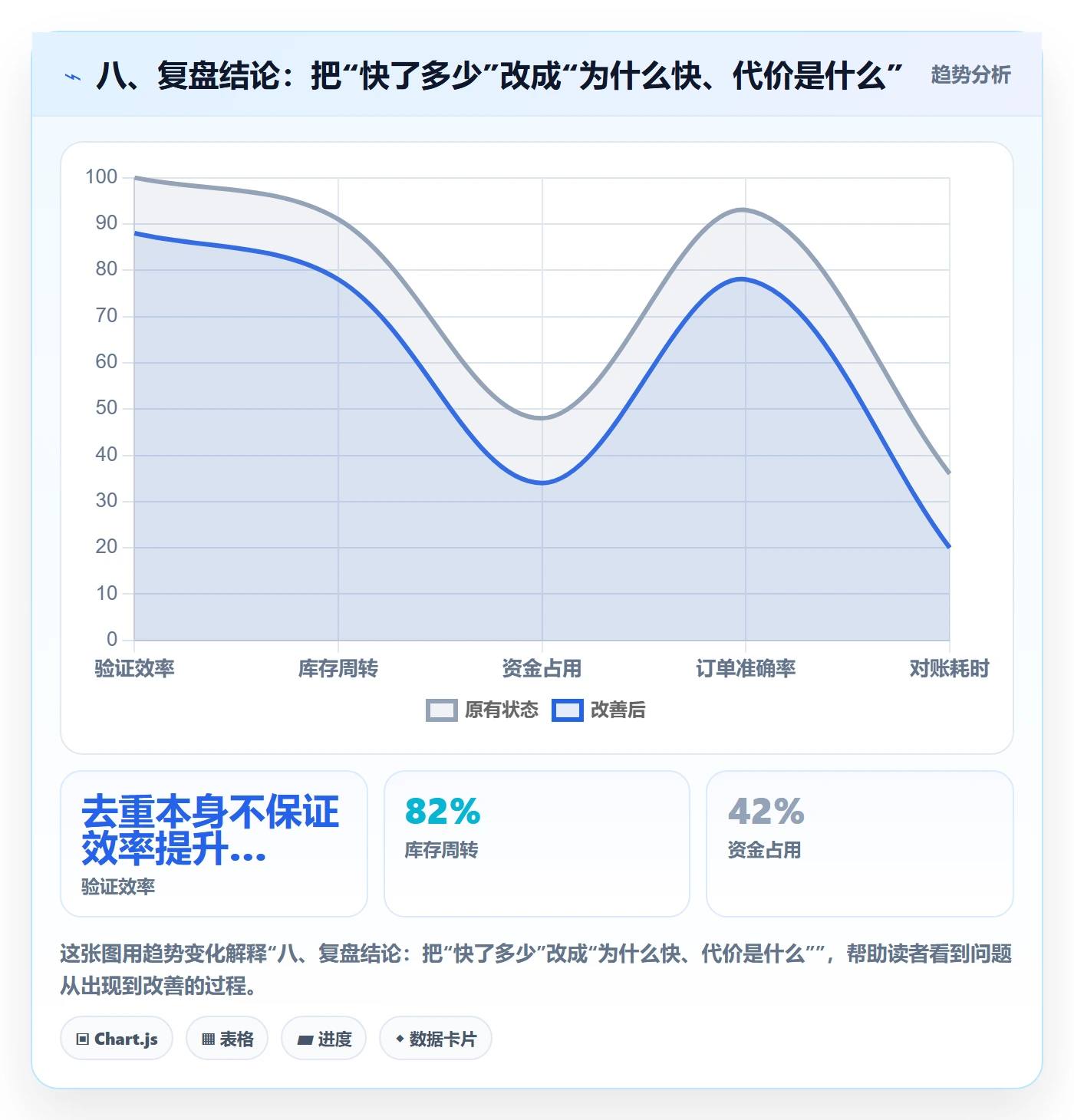 八、复盘结论：把“快了多少”改成“为什么快、代价是什么”