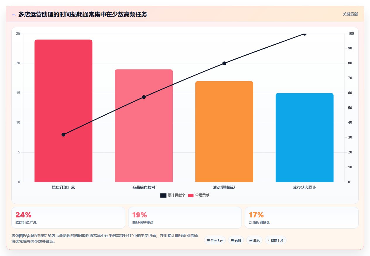 电商辅助软件：运营助理最佳实践：多店管理怎样稳步实现节省操作时间