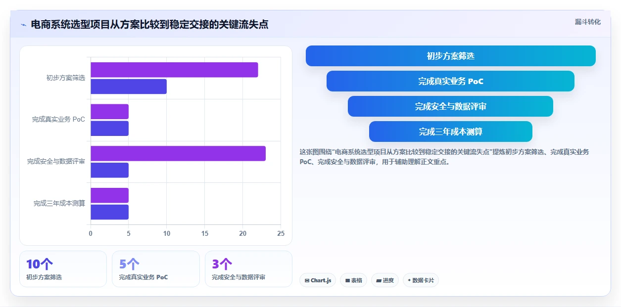 电商系统开发：品牌商家实操指南：围绕技术选型解决“维护成本高